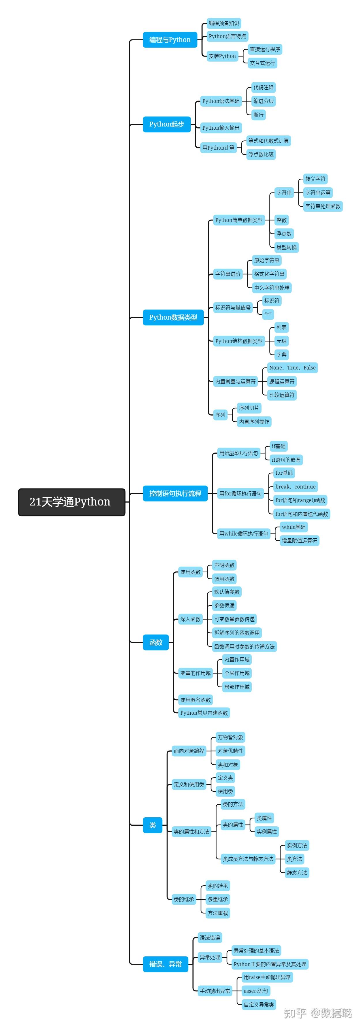 python python