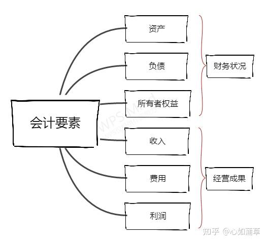 初级会计实务考点详解 第二章 会计基础 第一节:会计要素及其确认与