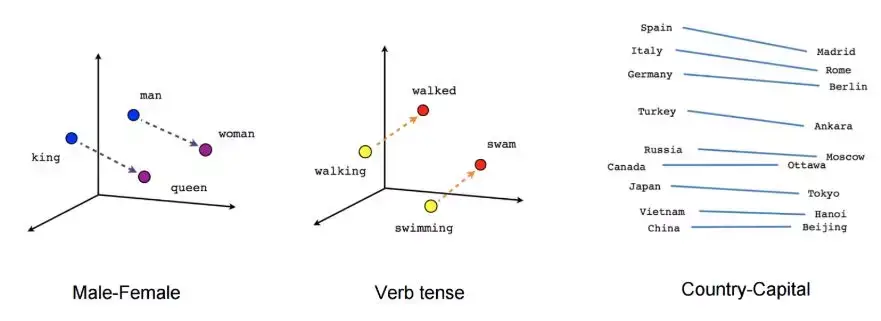 自然语言处理一大步,应用Word2Vec模型学习单