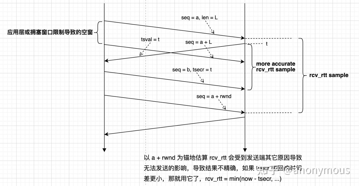 Soft Rttt TCP RTT 采集 - 知乎