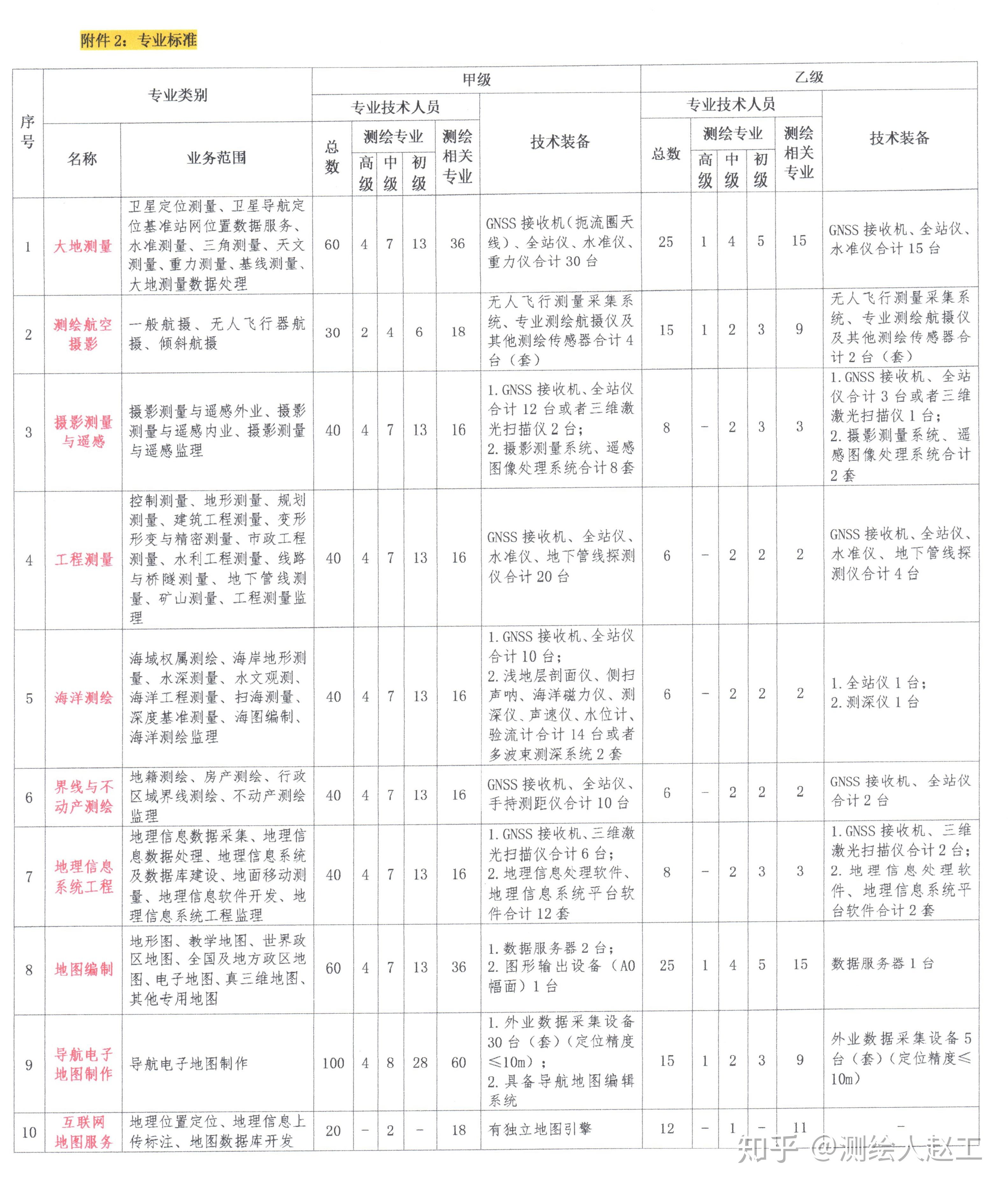 新测绘资质分级标准最新测绘资质分类标准整理最全