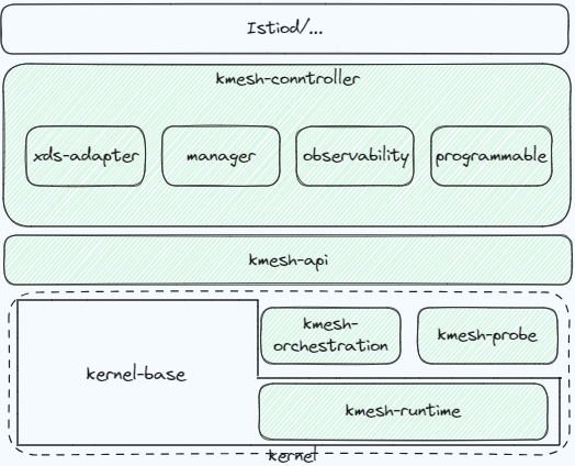 Kmesh v0.1.0 版本发布 - 知乎