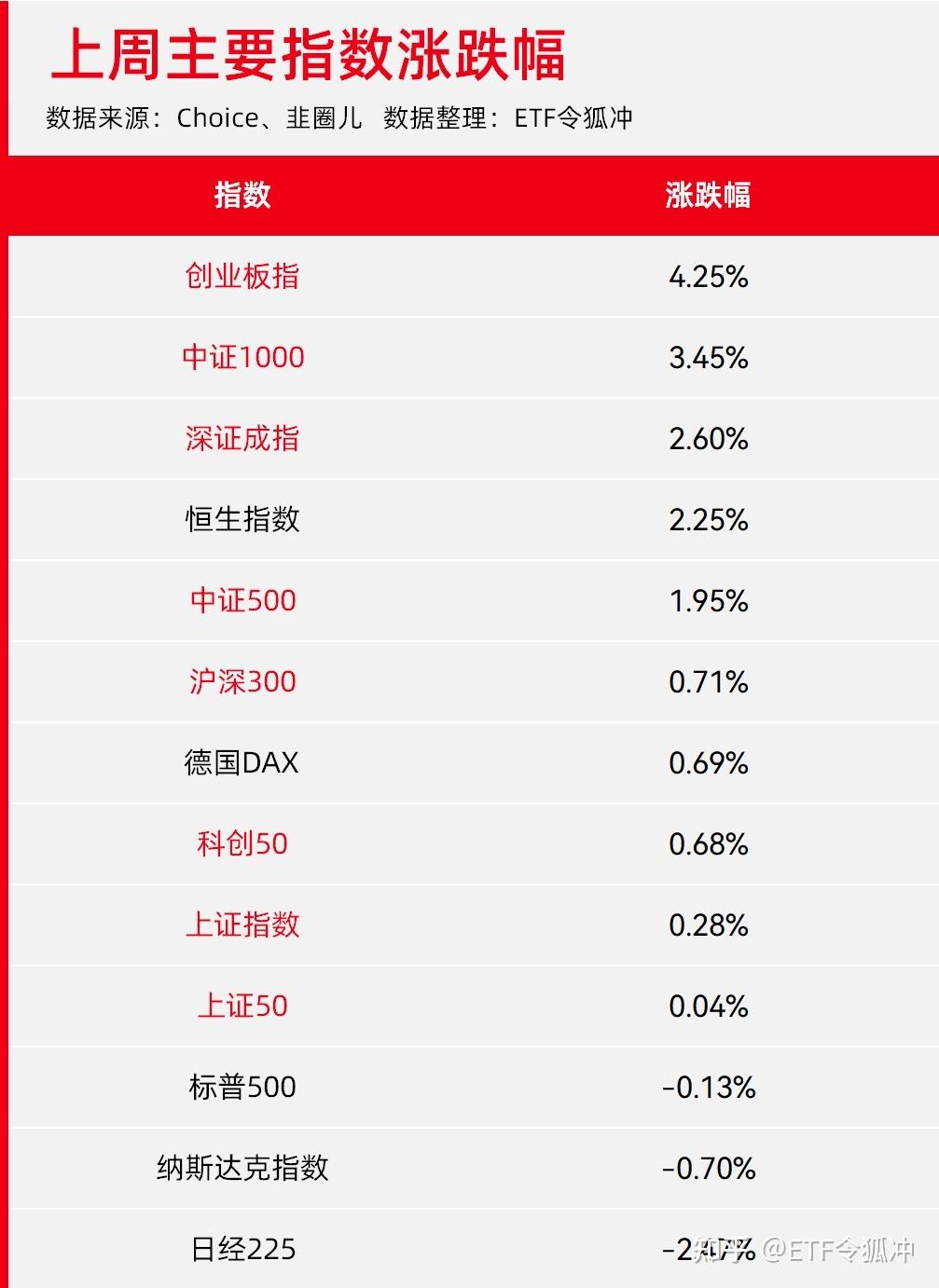 上周宁王被外资推荐,促成创业板大涨.