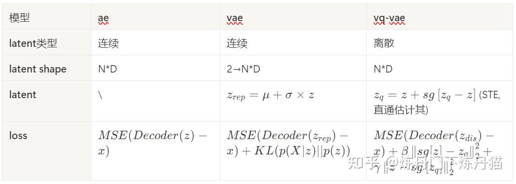 [简洁基础知识01]简洁理解AE, DAE,VAE, VQ-VAE (附代码，可对照着看) - 知乎