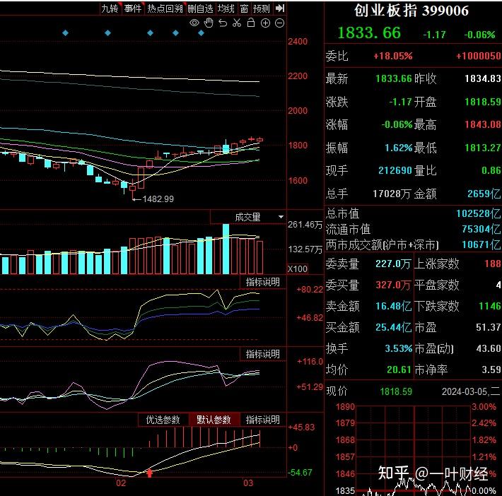 3.5收评：A股涨指数跌个股寒人心，明天还会如此吗？ - 知乎