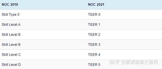 16个升级至NOC B的职位及12个降级至NOC D的职位 - 知乎