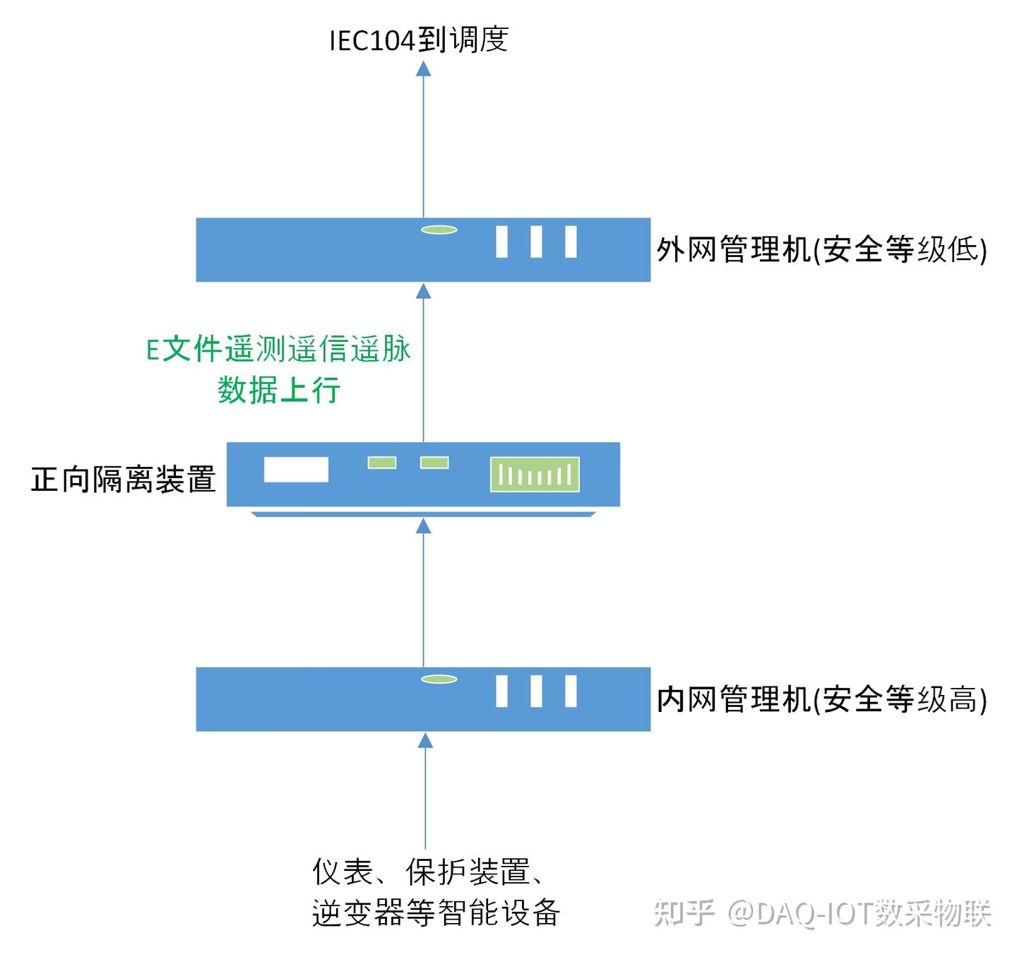 光伏绿电站正向隔离网闸TCP转发电力数据采集 - 知乎