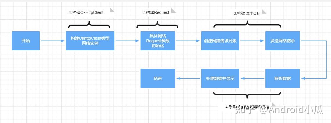 Retrofit 帮助 OKHttp 解决了多少问题？ - 知乎