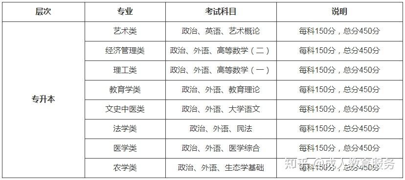 专升本考试科目