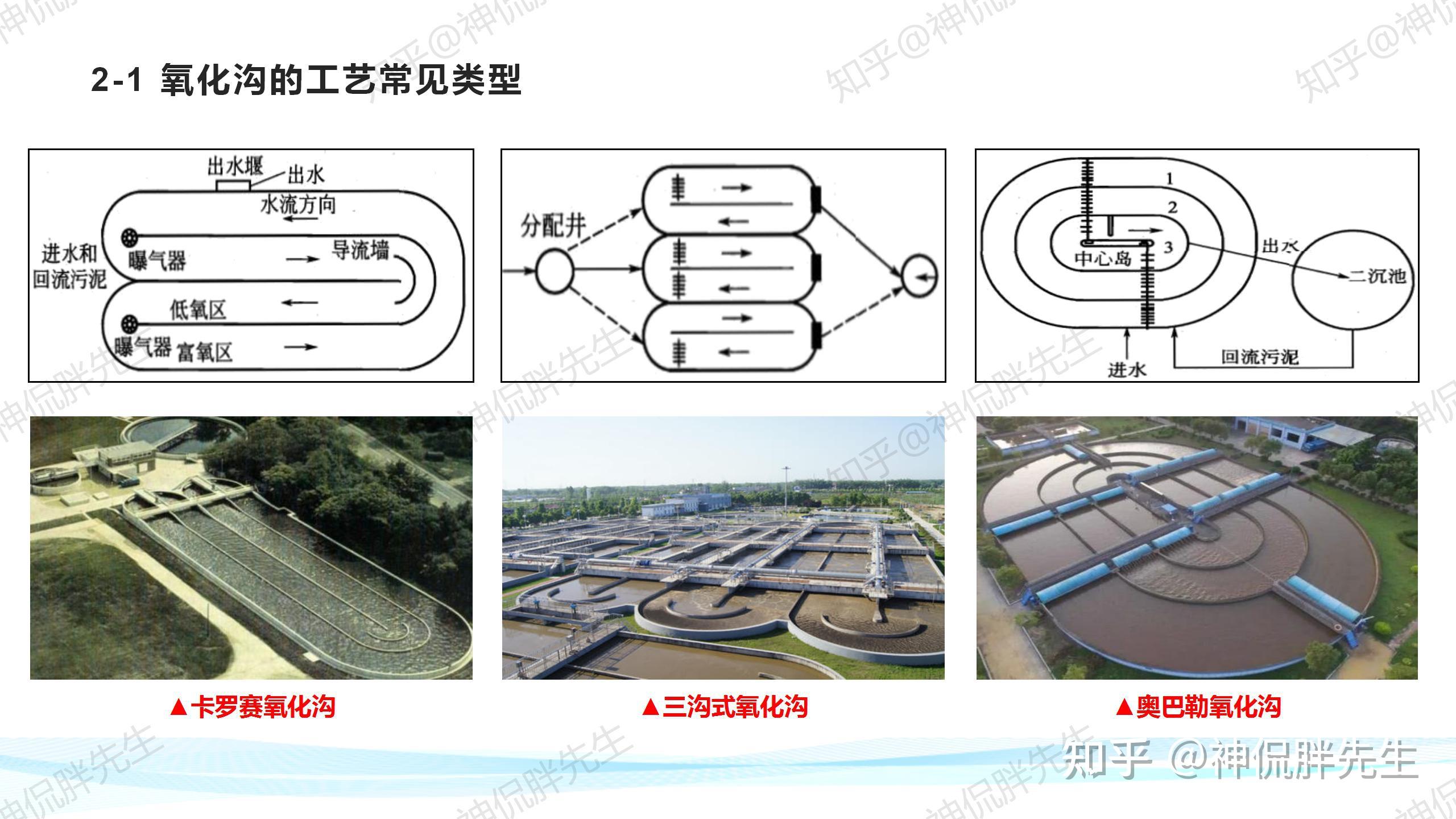 全套污水处理知识课件第26讲氧化沟工艺原理与设计