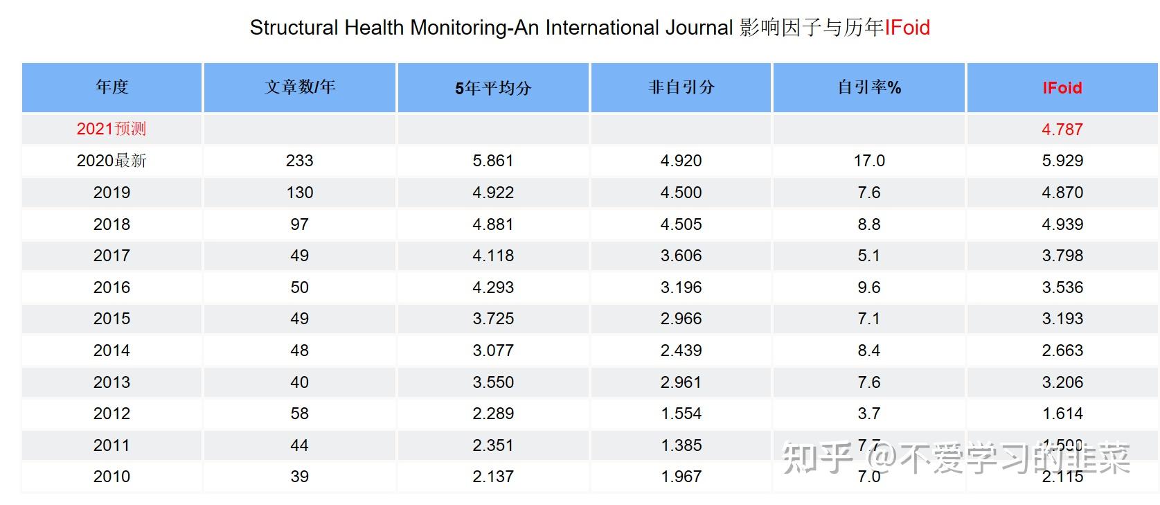 结构健康监测的主流SCI期刊总结，structural health monitoring，structure damage ...