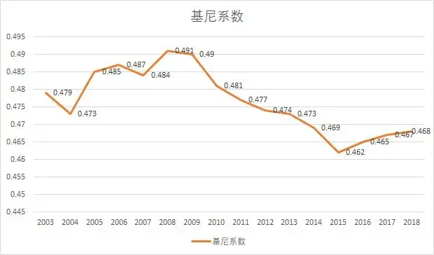 人口基尼指数_脸基尼