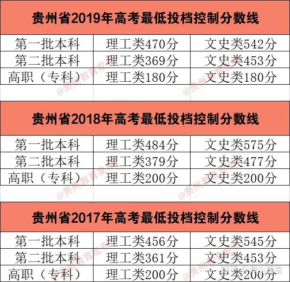 中考分数线2021年公布贵州_2024年贵州省中考分数线_贵州省今年中考分数线