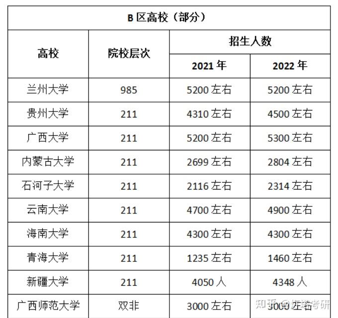 23考研这些宝藏b区院校有你心动的吗