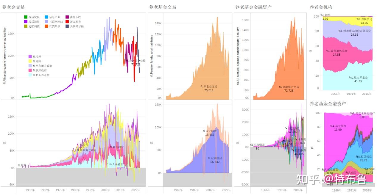 数览美利坚--美国养老金资产负债（2024）--在人口存量增长模式下，随着行业就业的发展，作为转移性金融资产，养老金 对金融资产的支撑作用正在减退，私人企业雇员退休收入与金融资产价格关联程度逐渐增长-