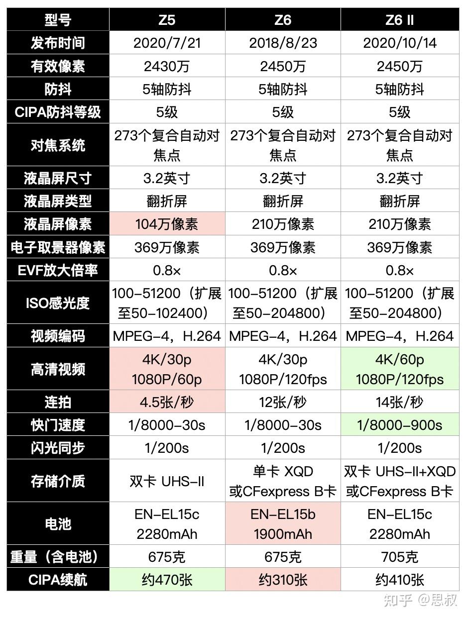 尼康相机型号大全图表图片