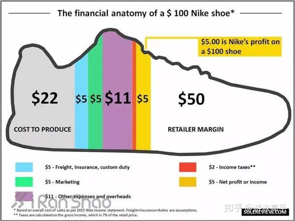 Nike Adidas经销商有多大利润 知乎