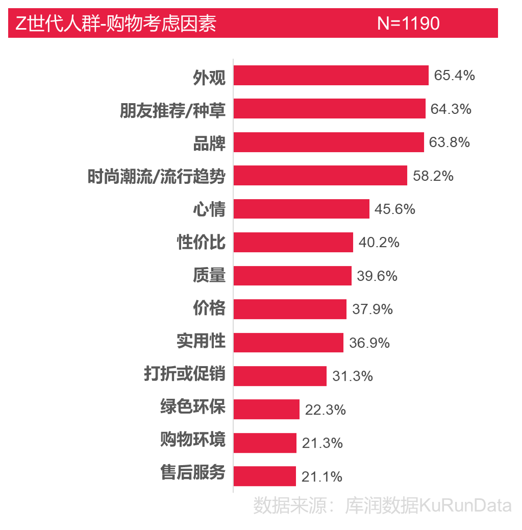 z世代消费观颜值主义感性理性并存
