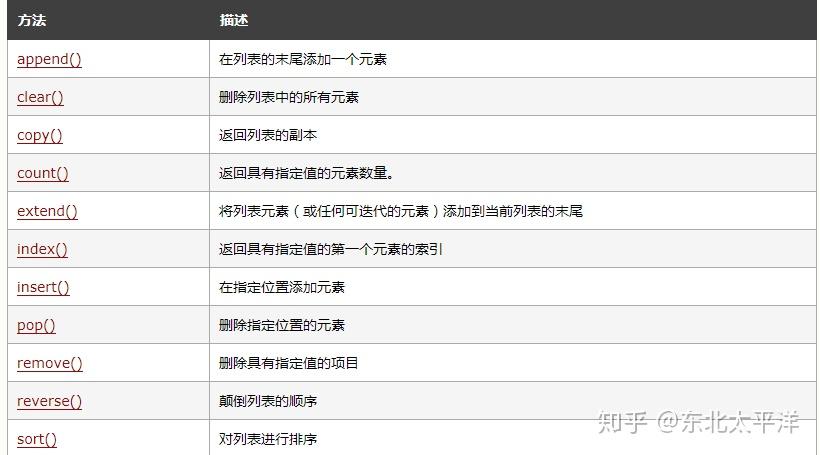 python列表函数 - 知乎