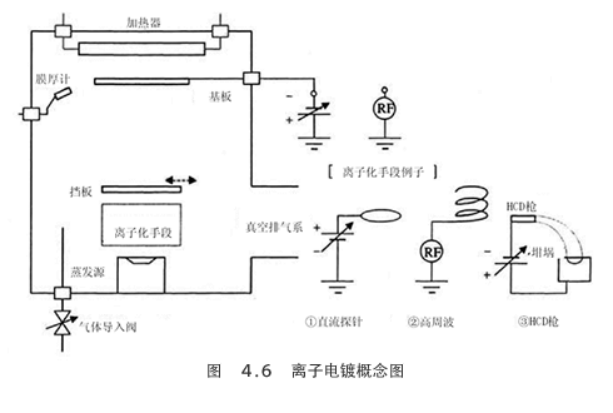物理蒸镀法pvd的各种镀膜方法