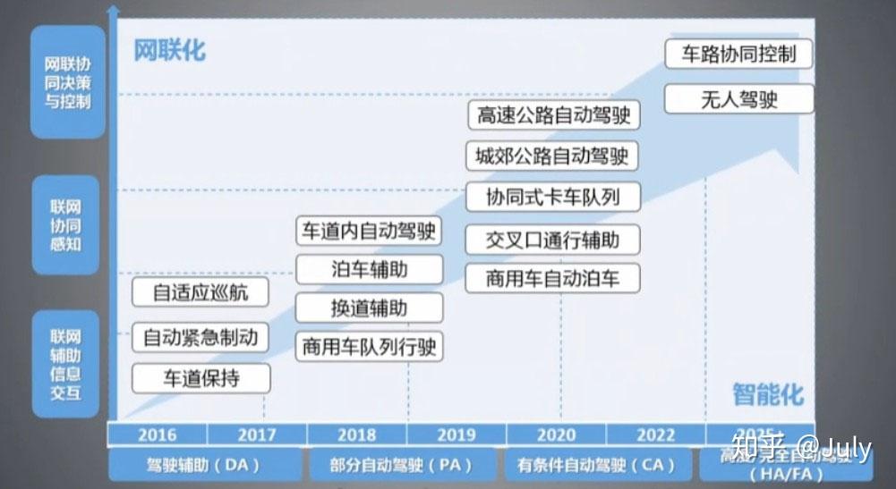智能网联汽车(一)——概述 智能网联汽车(一)——概述