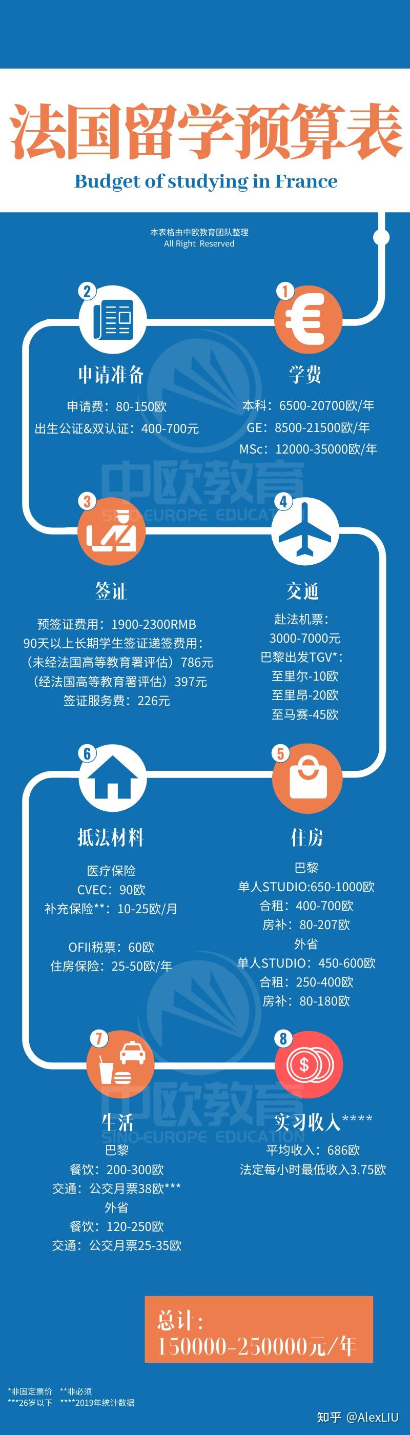 法国留学资金证明需要多少 zhuanlan.zhihu.com
