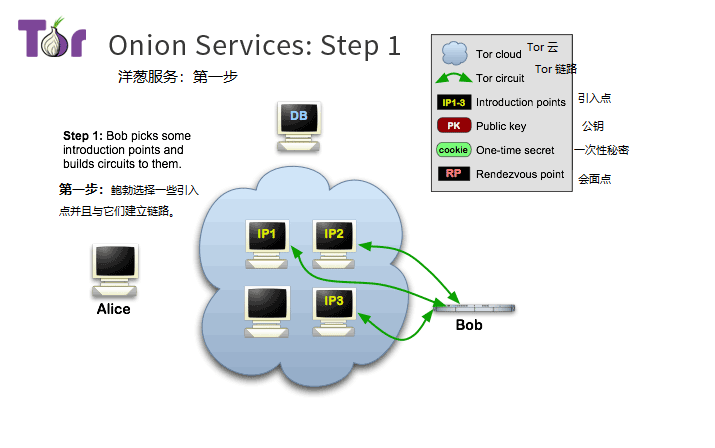 【翻译】Tor: Onion Service Protocol（Tor：洋葱服务协议） - 知乎