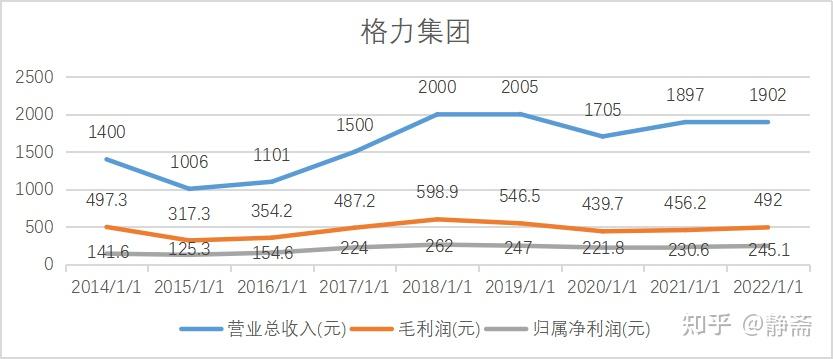 格力近十年涨了多少倍图片