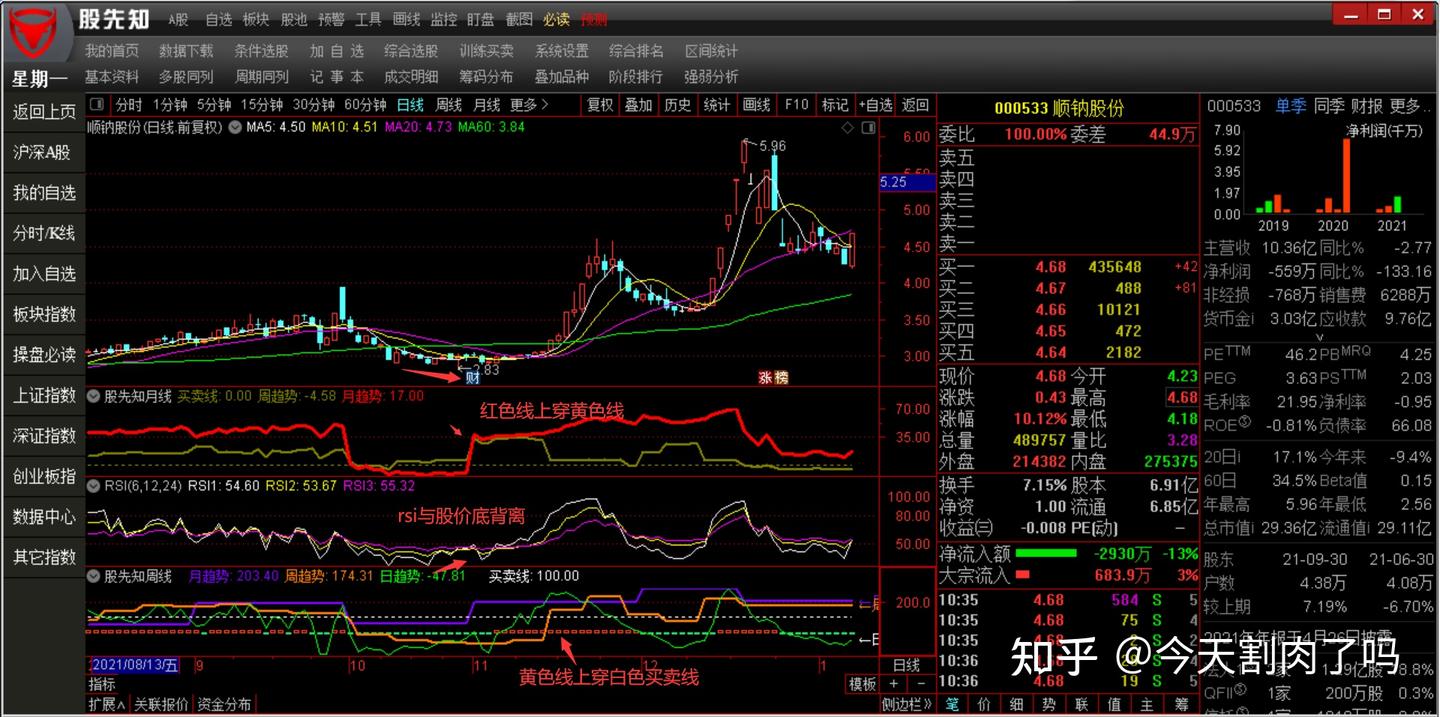 rsi的底背离用法，快速提高炒股水平- 知乎