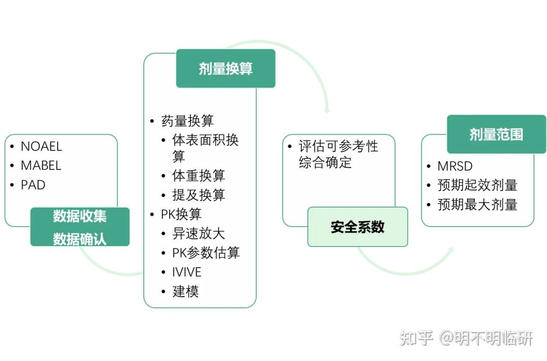 【FIH方案设计】剂量选择之剂量换算 - 知乎