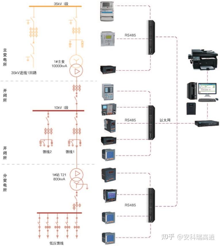 10kv35kv变电站智能配电系统安科瑞高逍