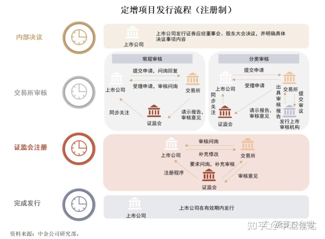 一文读懂定向增发 再融资 - 知乎
