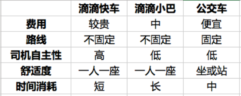 成都滴滴小巴乘坐体验如何?