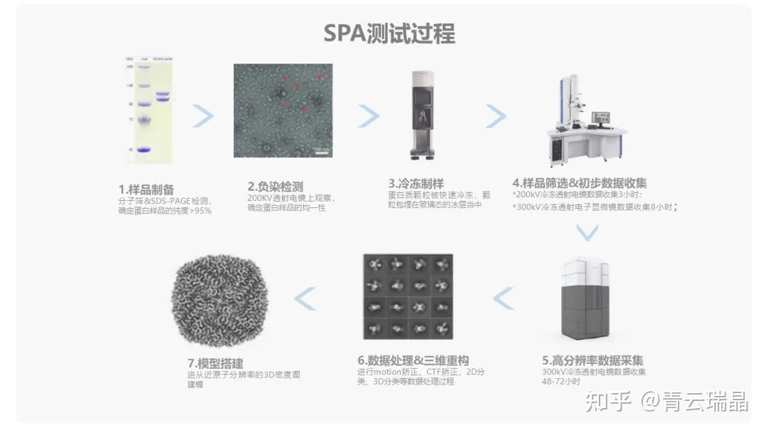 两种冷冻电镜新技术综述｜MicroED和SPA技术对比 - 知乎