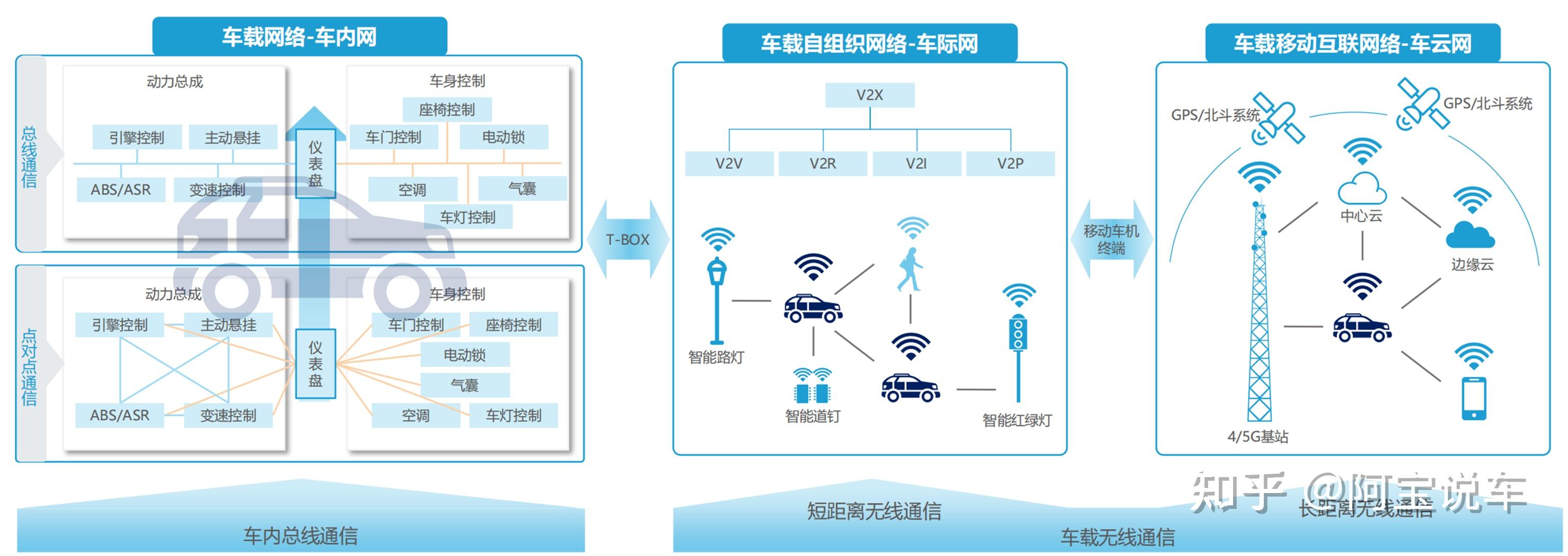 汽車車載網絡的拓撲結構常規為總線,星形,環形三種.2.