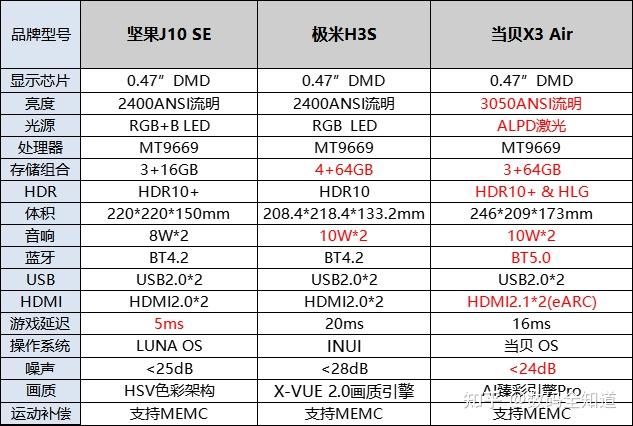 二:2023年值得購買的4000元家用投影儀