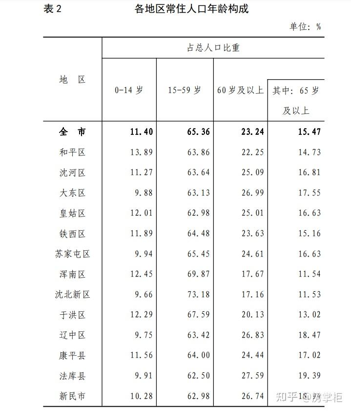 官方發佈2021年瀋陽市第七次全國人口普查公報常住人口超900萬鐵西