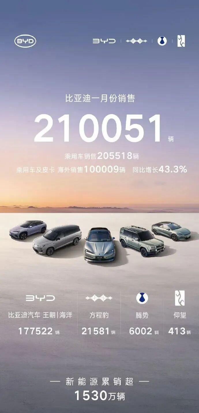 比亚迪1月销量暴跌30%:真的不行了,还是蓄力憋大招?