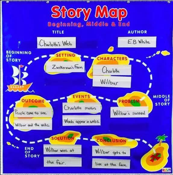 英语storymap故事导图图片