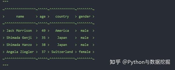 prettytable:一款可完美格式化输出的 Python 库 - 知乎