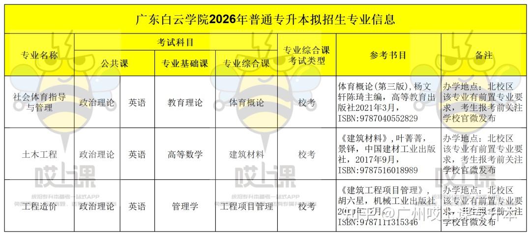 速看!2026年广东普通专升本22所院校拟招生专业出炉 - 知乎