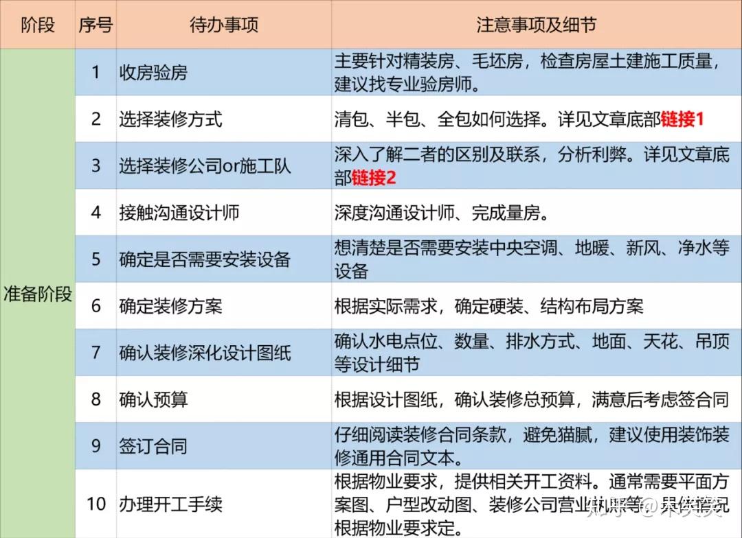 最通俗易懂装修流程表!装修小白必读! - 知乎