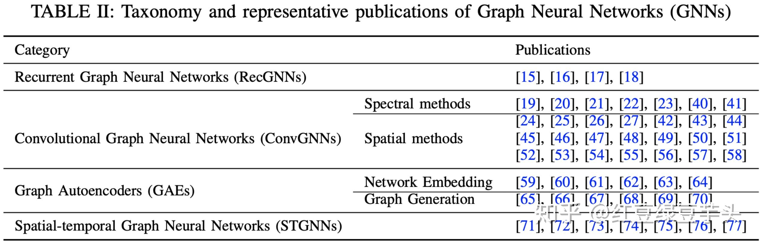 A Comprehensive Survey on Graph Neural Networks简译 - 知乎