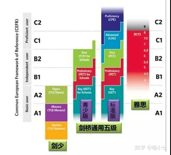 雅思cefrlevel对照表图片