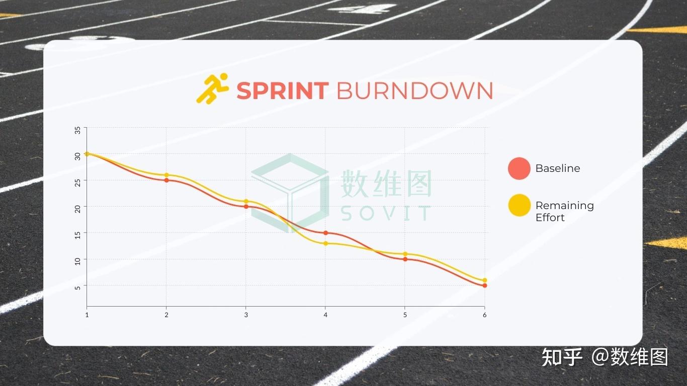 敏捷开发之可视化项目管理：燃尽图（Burn down chart） - 知乎