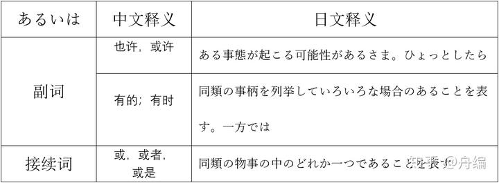 在大多時候,它可以作為接續詞和副詞使用.