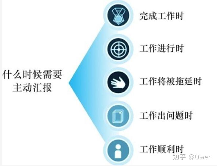 如何正确汇报工作？ - 知乎