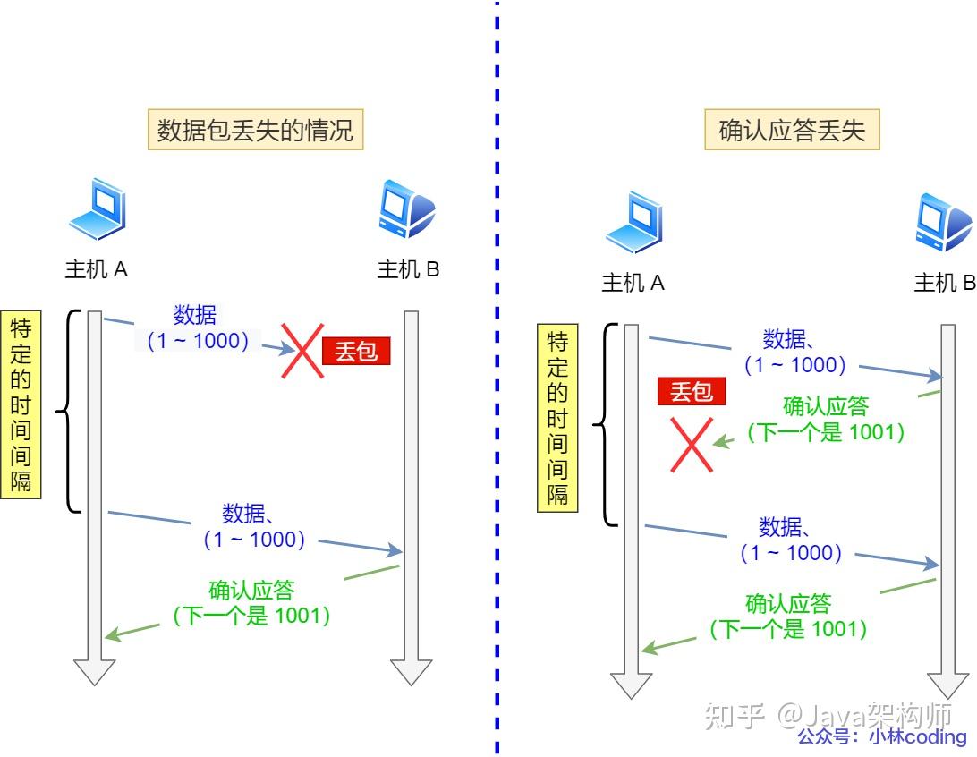 可靠tcp重傳滑動窗口流量控制擁塞控制