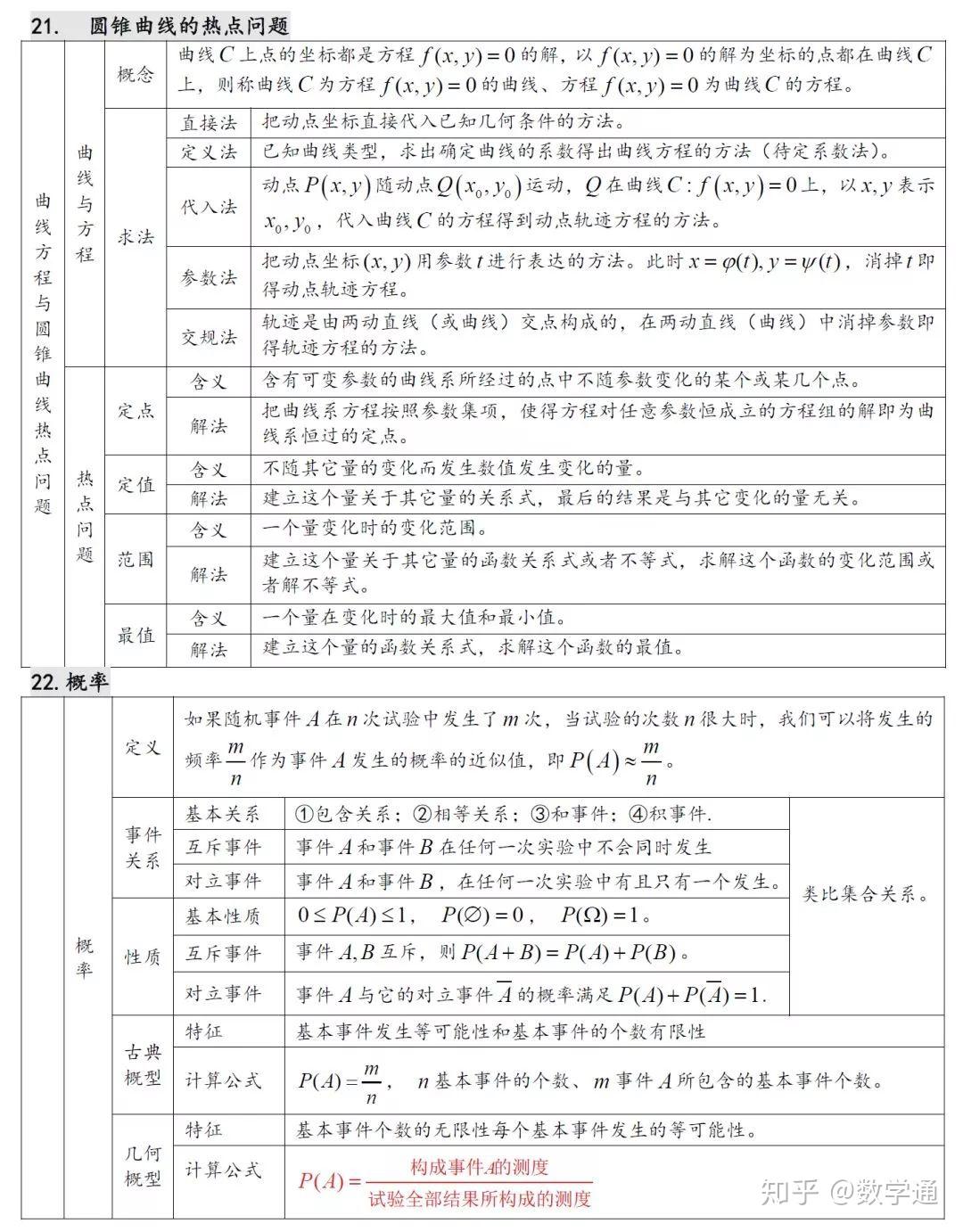 高中数学:22张表汇总全部知识重难点 - 知乎