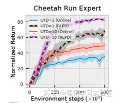 论文分享：Efficient Online Reinforcement Learning with Offline Data-arxiv ...